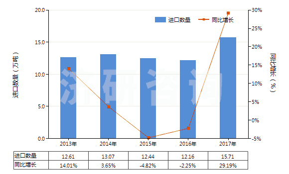 2013-2017年中國聚酯短纖（未梳或未經(jīng)其他紡前加工）(HS55032000)進(jìn)口量及增速統(tǒng)計(jì)